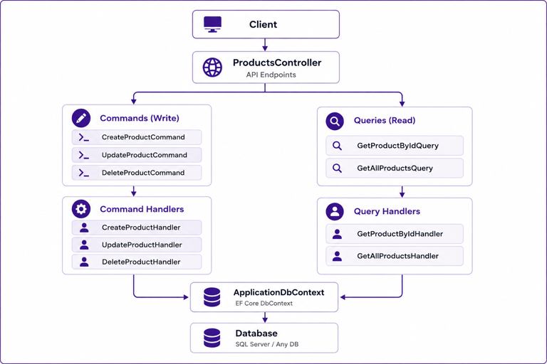 Project Folder Structure of CQRS