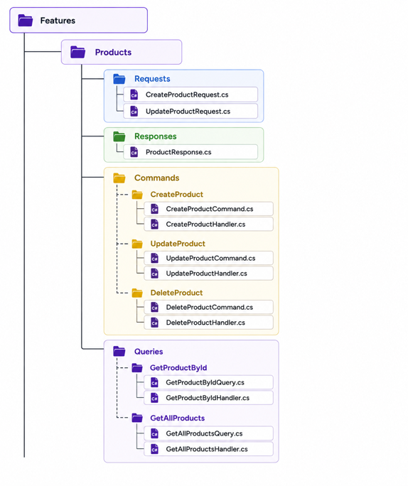 Project Structure of CQRS