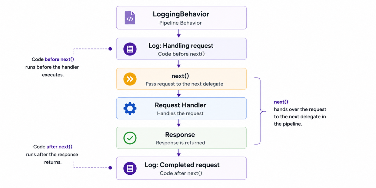 LoggingBehavior flow