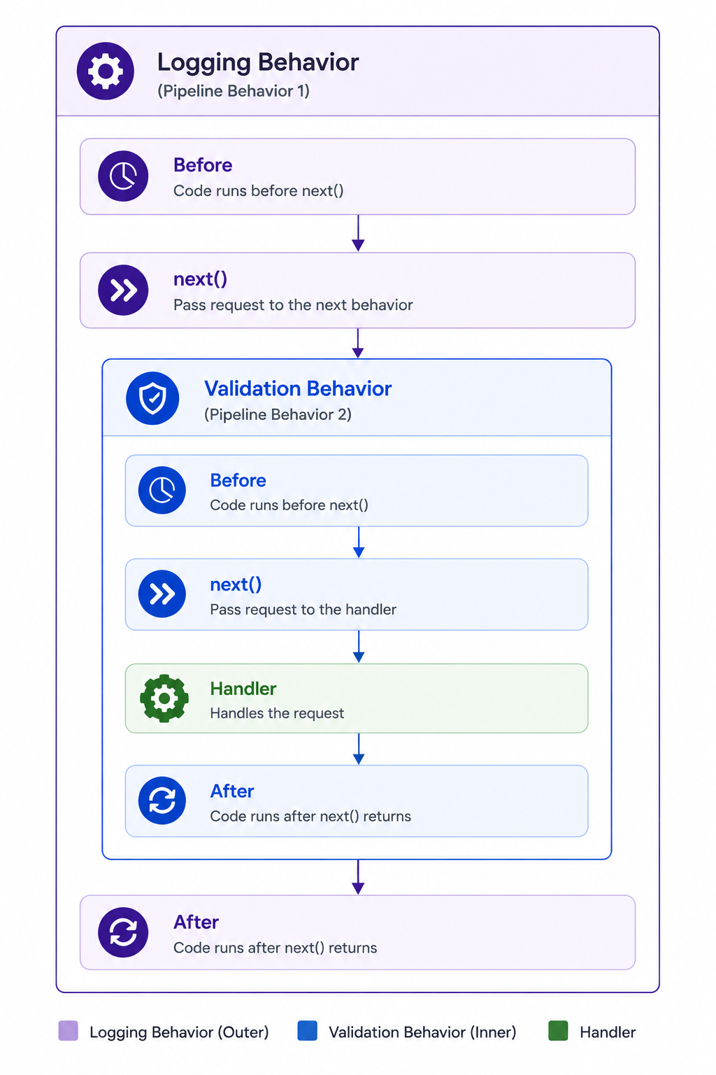 Nested chain of Multiple Pipelines